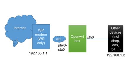 Image result for OpenWrt Interface Configuration