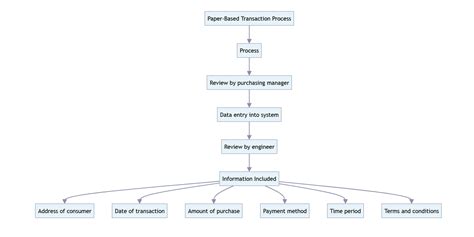 Image result for Edi Process Flow