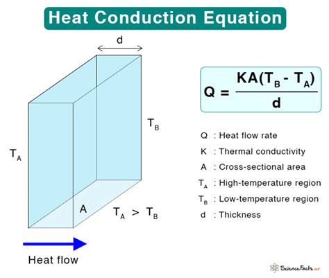 Image result for Conduction Physics