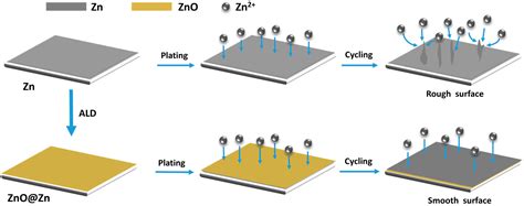Surface Modification Induces Oriented Zn(002) Deposition for Highly ...