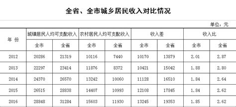 衡阳市人民政府门户网站-衡阳市城乡居民收入差距分析