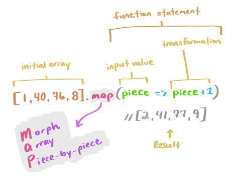 Image result for Array Method Filter Map