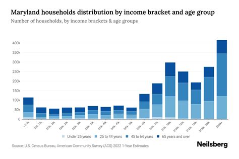Maryland Median Household Income By Age - 2024 Update | Neilsberg
