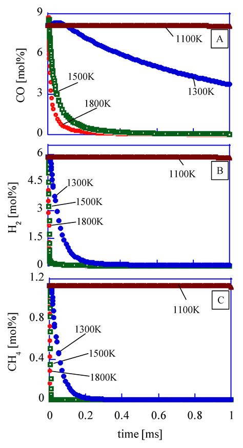 Reduction in CO Emission from Small Reciprocating Engine Operated with ...