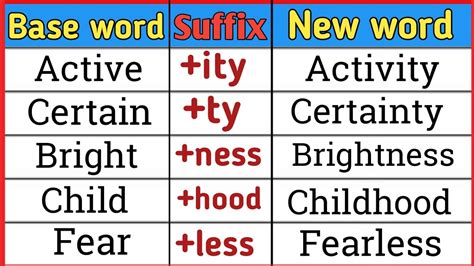 Part - 4 of Suffixes word in English | Suffixes with -ity, -ness, -less ...