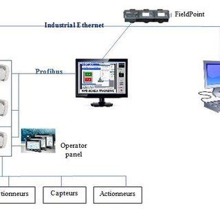 Image result for Cimplicity SCADA Architecture