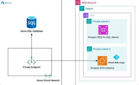 Image result for Azure Database