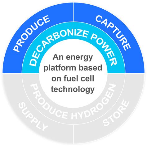 Image result for Fuel Cell Technology