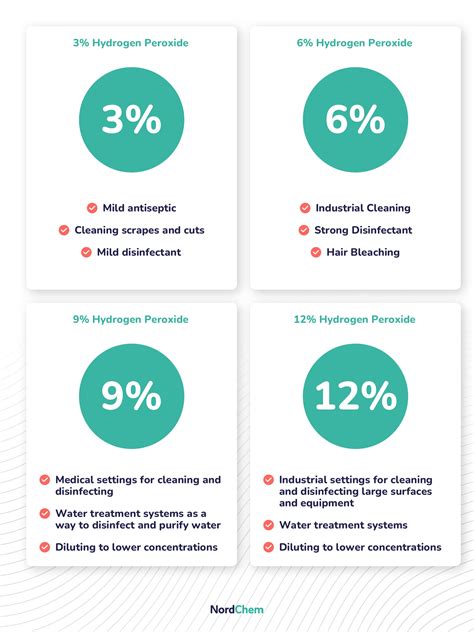What are the differences between 3%, 6%, 9% and 12% Hydrogen Peroxide ...