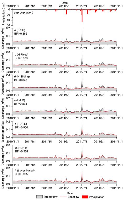 Application of Different Separation Methods to Investigate the Baseflow ...