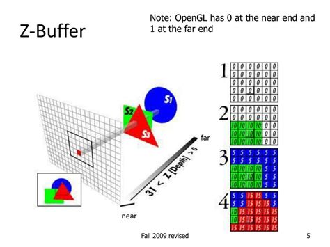 Image result for Z-buffer Method