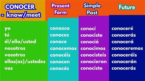CONOCER - Indicative Spanish Verb Conjugation Chart | Present, Past and ...
