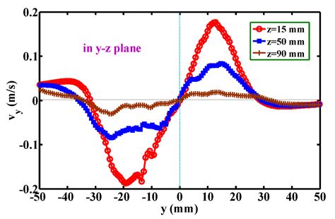 Particle Image Velocimetry (PIV) Investigation of the Turbulent Airflow ...