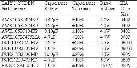 Ceramic capacitors double capacitance ratings - EE Times