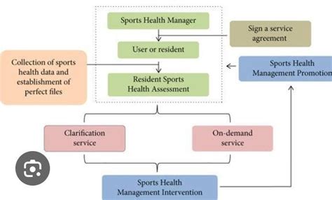 flowchart on the ways to start sports club in your school or locality ...