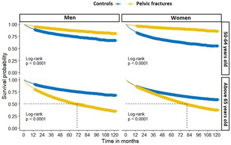 Pelvic Fractures—An Underestimated Problem? Incidence and Mortality ...