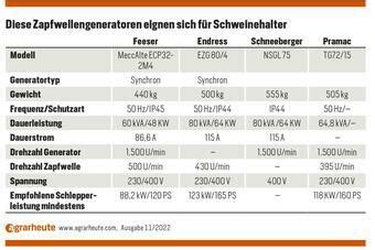 Blackout im Stall: Frühzeitig vorsorgen | agrarheute.com