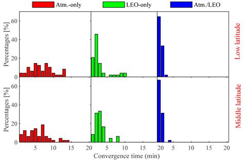 A Rapid-Convergence Precise Point Positioning Approach Using Double ...