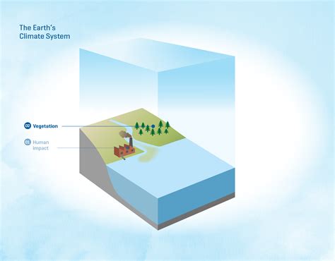 Climate System 的图像结果