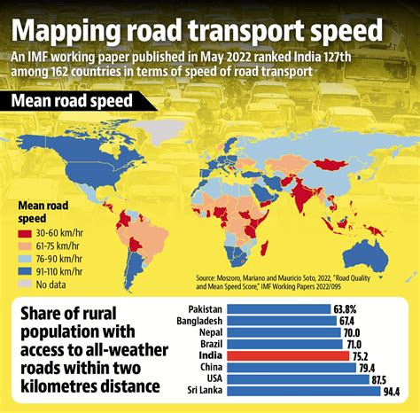 Road transport speed: IMF report ranks India below Pak but...| India News