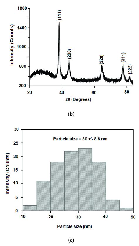 Image result for Artificial Graphite XRD Pattern