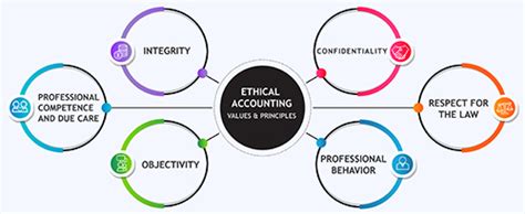 Ethics in Accounting 的图像结果