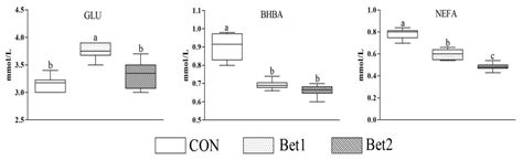 Betaine Supplementation Improves the Production Performance, Rumen ...