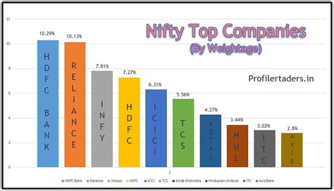 Nifty-50 Index Stock Companies List 2021 - Profiletraders.in