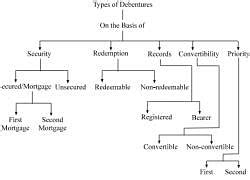 Issue of Debentures - Advanced Corporate Accounting - Advanced ...