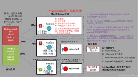 Mapreduce 的图像结果