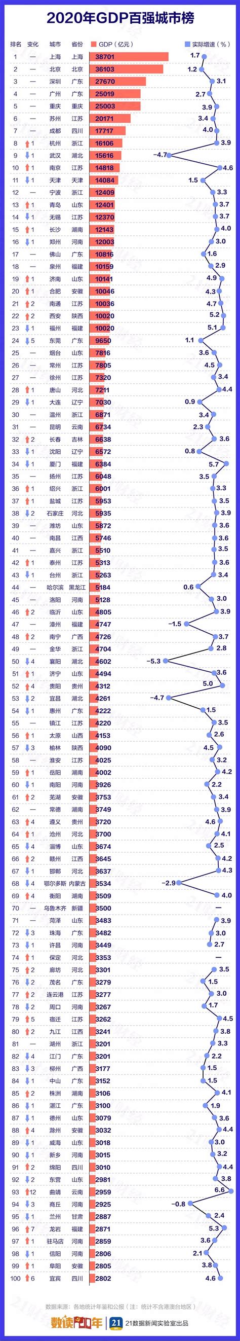 中国337个城市最新排名！这15个城市最有潜力！ - 知乎