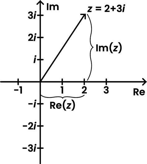 Image result for Complex Plane Example