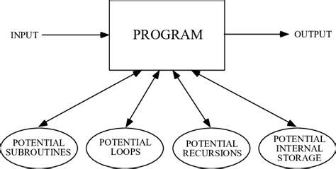 Image result for Steps in Creating a Computer Program