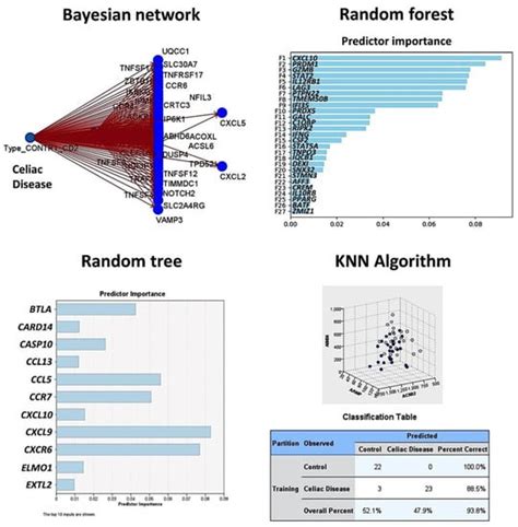 Artificial Intelligence Analysis of Celiac Disease Using an Autoimmune ...