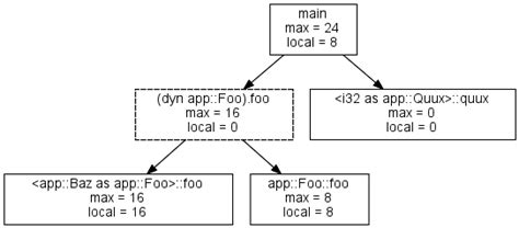 Image result for Rust Stack Size Controller