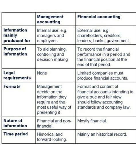 Difference between management accounting and financial accounting ...