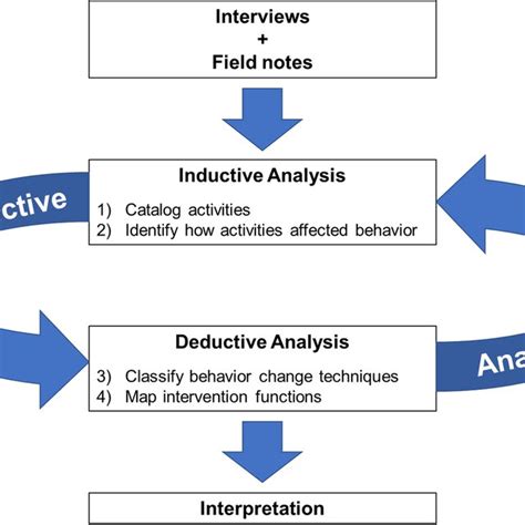 Image result for Behavior Change Process Model