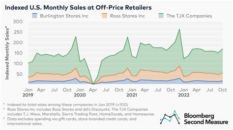 The TJX Companies has the highest market share and per-customer spend ...