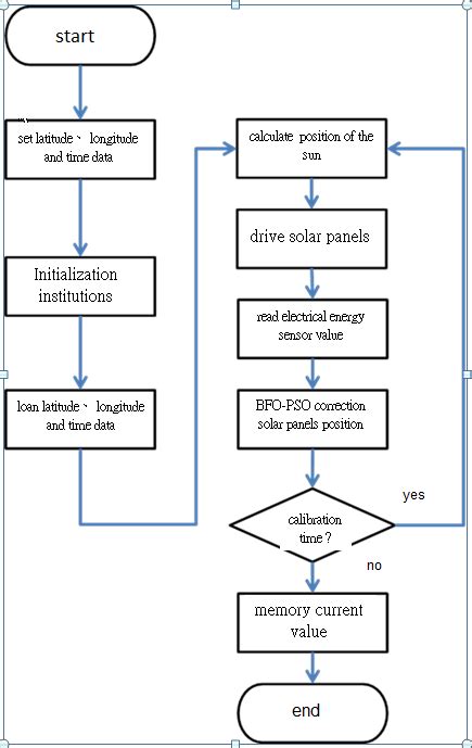 Image result for Solar Tracking System Flow Chart