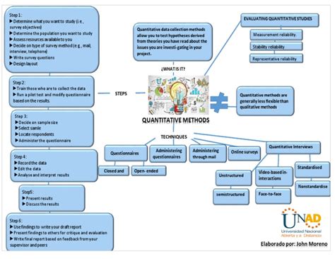 Image result for Data Collection Methods Mind Map