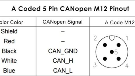 CANopen M12 Pinout em 2024