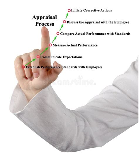 Performance Appraisal Process 的图像结果