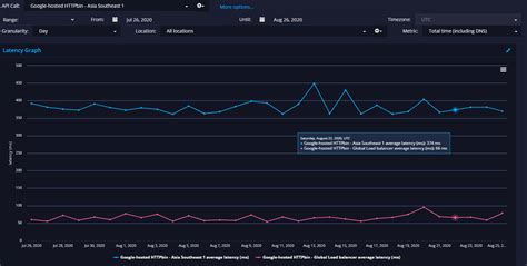 Image result for Popularity and Timeline Graph API