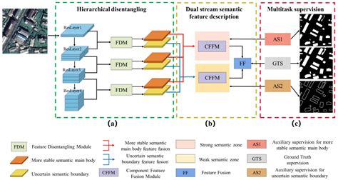 Hierarchical Disentangling Network for Building Extraction from Very ...