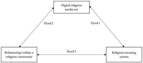 Dynamics of Digital Media Use in Religious Communities—A Theoretical Model