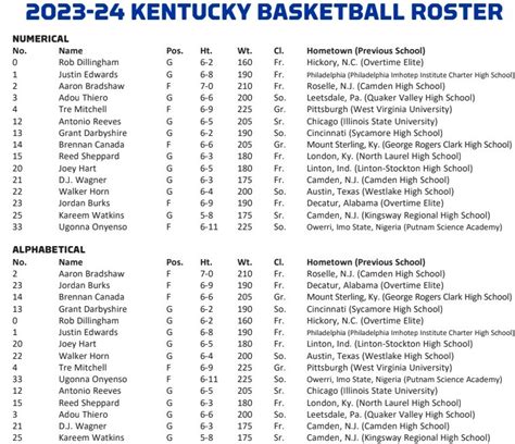 Official Kentucky Men's Basketball Roster and Staff for 2023-24 Season