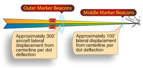 Image result for Localizer Coverage