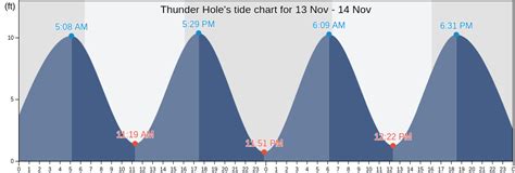 Thunder Hole, ME Tide Charts, Tides for Fishing, High Tide and Low Tide ...