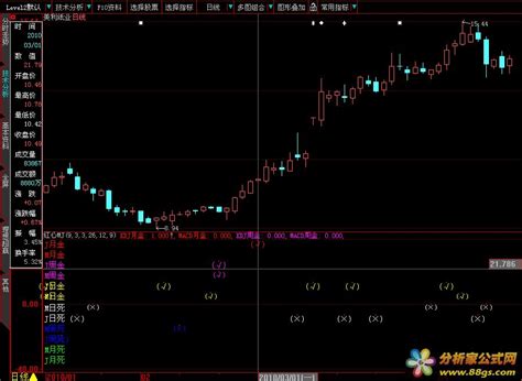 红心黑板(二)：红心MJ－－－－MACD，KDJ不同周期金死叉 - 分析家公式网
