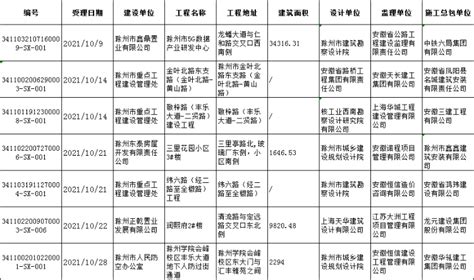 2021年10月份施工许可证办理情况_滁州市住房和城乡建设局